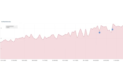 Sichtbarkeitsindex 123