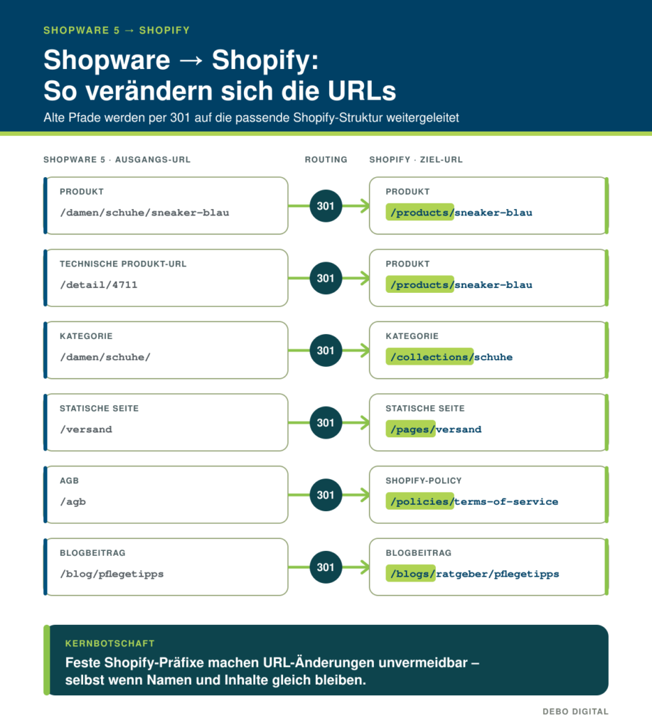 Beispiele für 301-Weiterleitungen von Shopware-URLs auf die feste Shopify-URL-Struktur.