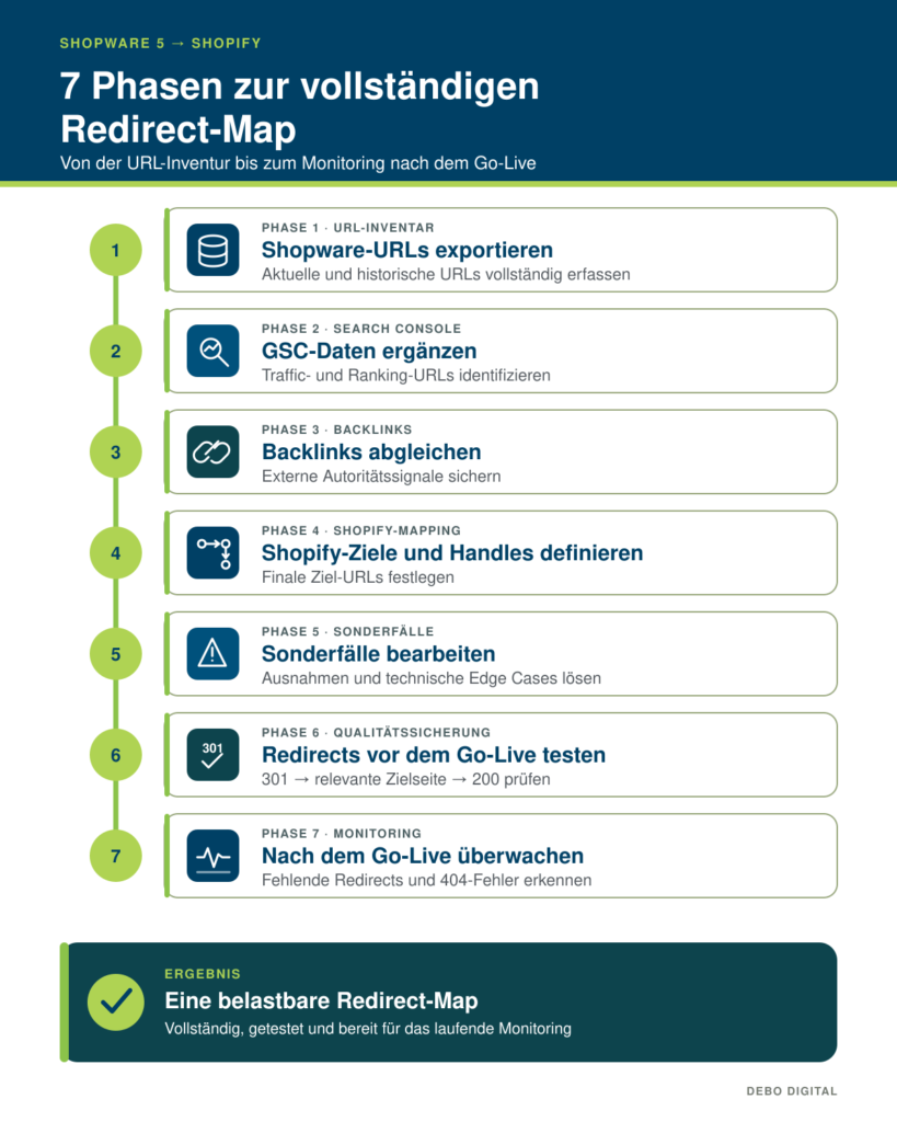 Sieben Phasen zur vollständigen Redirect-Map bei einer Shopware-zu-Shopify-Migration