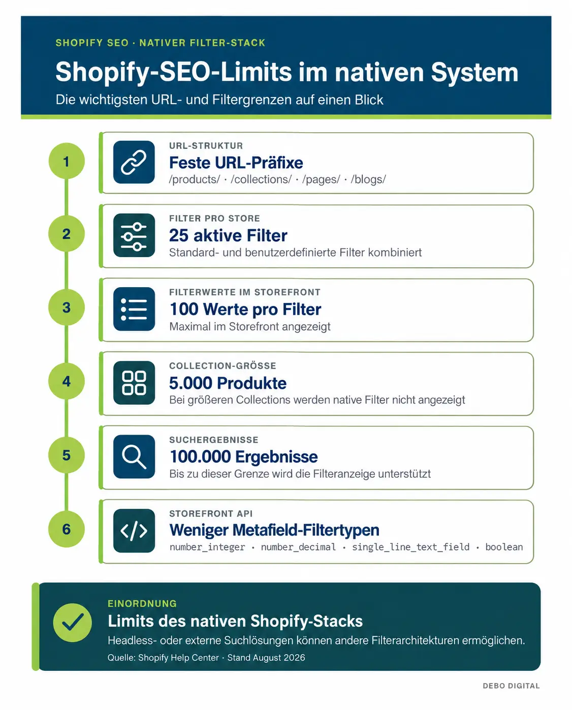Übersicht der URL- und Filterlimits im nativen Shopify-System
