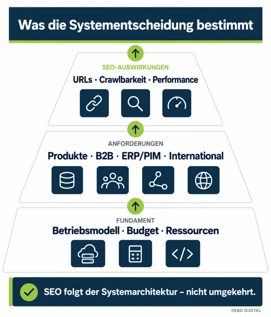 Hierarchie von Fundament, Anforderungen und SEO-Auswirkungen bei der Systementscheidung